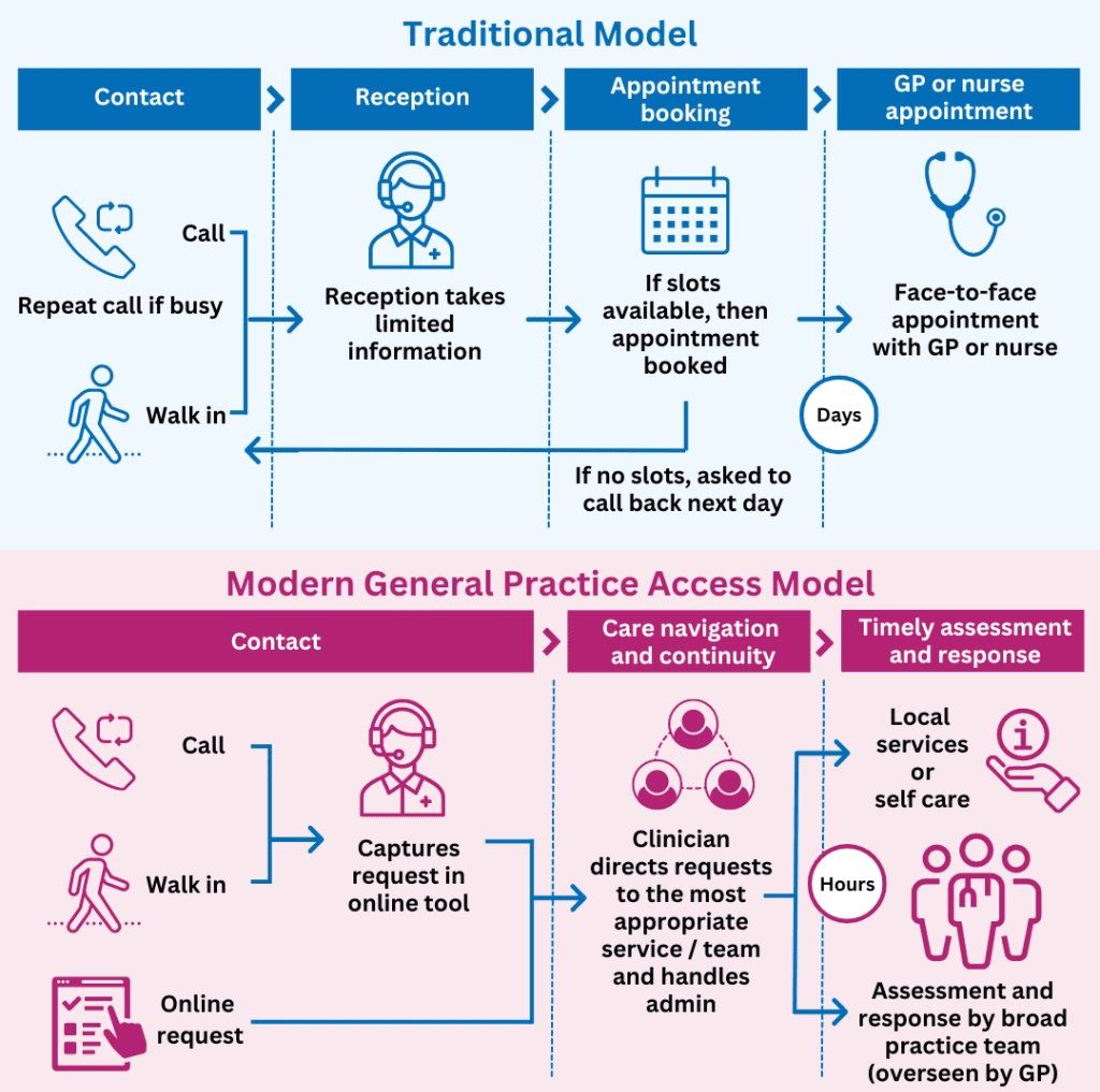 An information poster showing the traditional model with the modern general practice model 